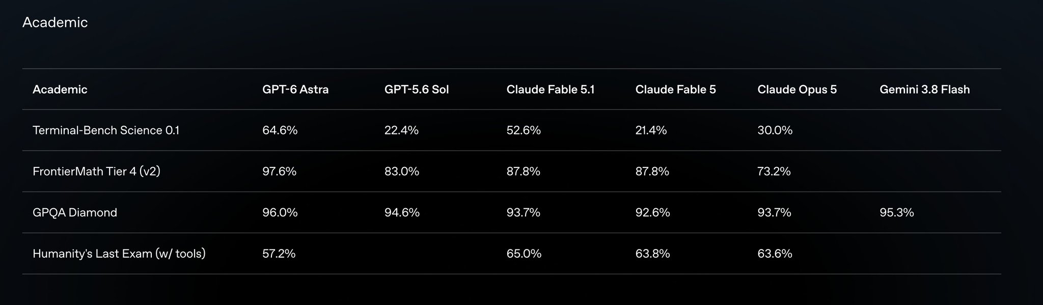 Tabelle mit akademischen Benchmarks für GPT-6 Astra und Vergleichsmodelle