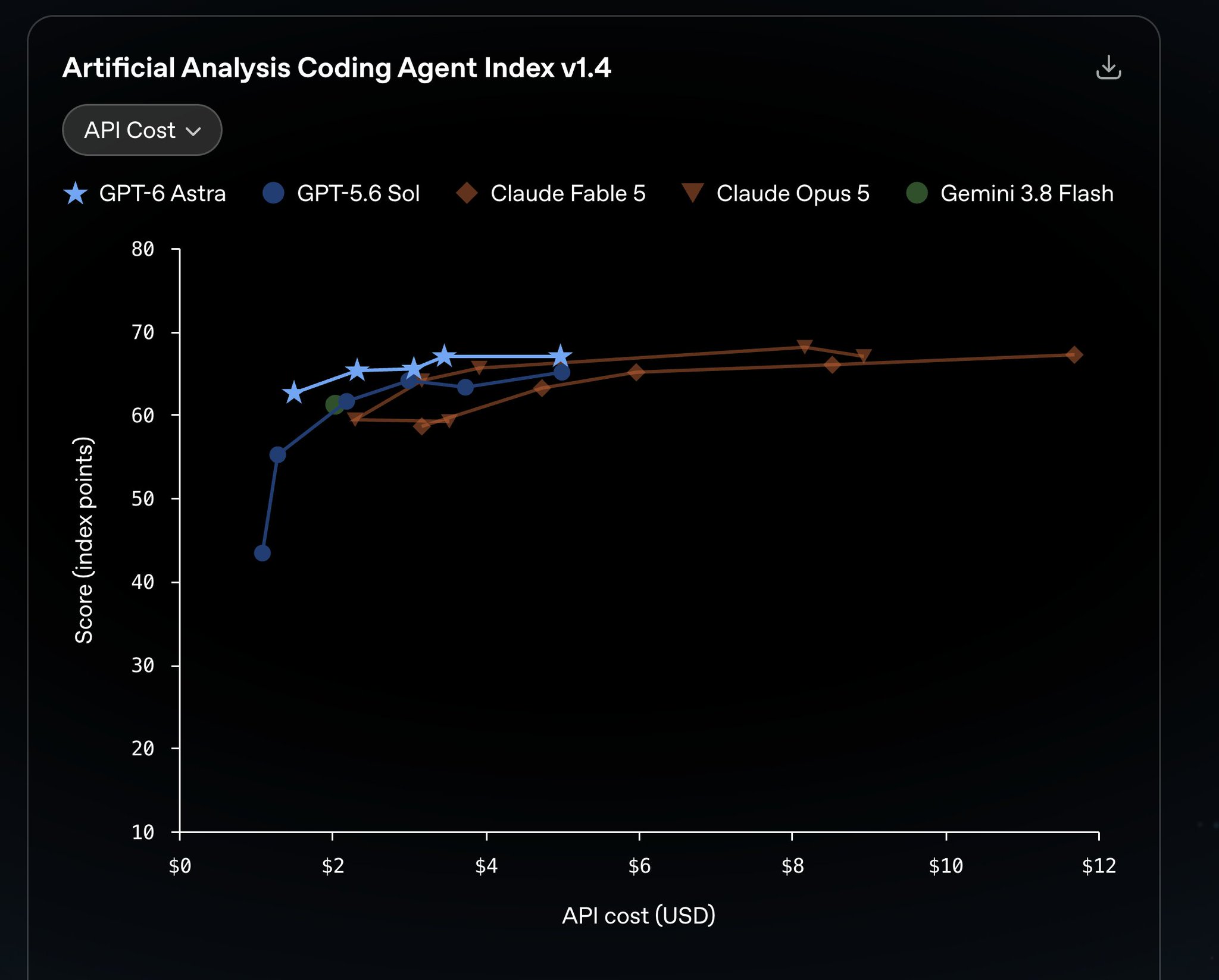 Diagramm Artificial Analysis Coding Agent Index v1.4: Punktzahl gegen API-Kosten