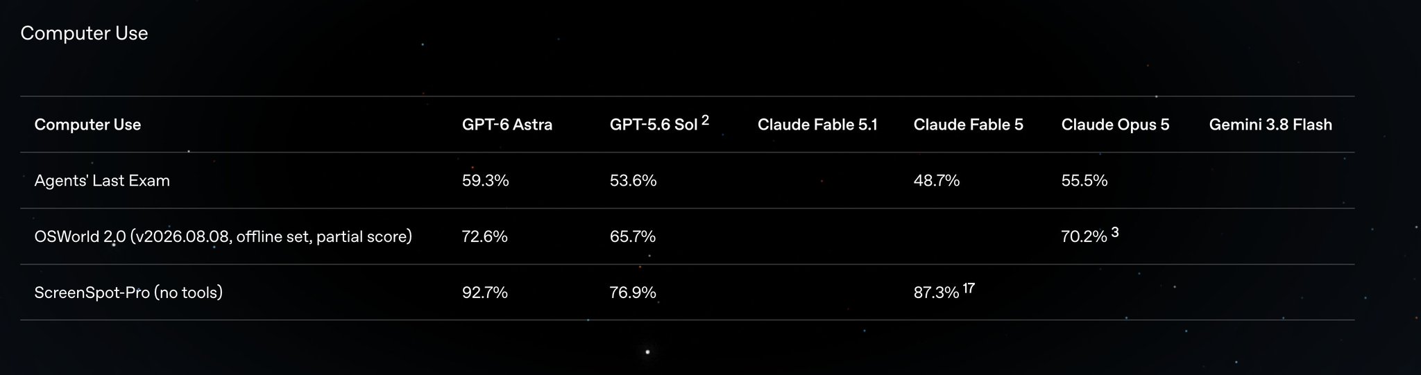 Tabelle mit Computer-Use-Benchmarks für GPT-6 Astra